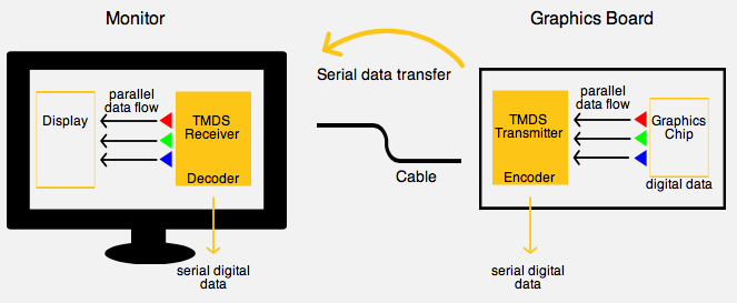 Digitale Datenübertragung mit DVI