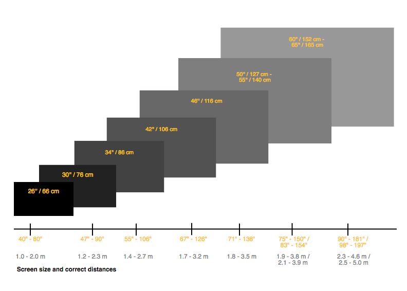 The right screen based on the distance of the viewer. 