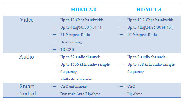 HDMI 2.1 vs. HDMI 2.0: What's the Difference?