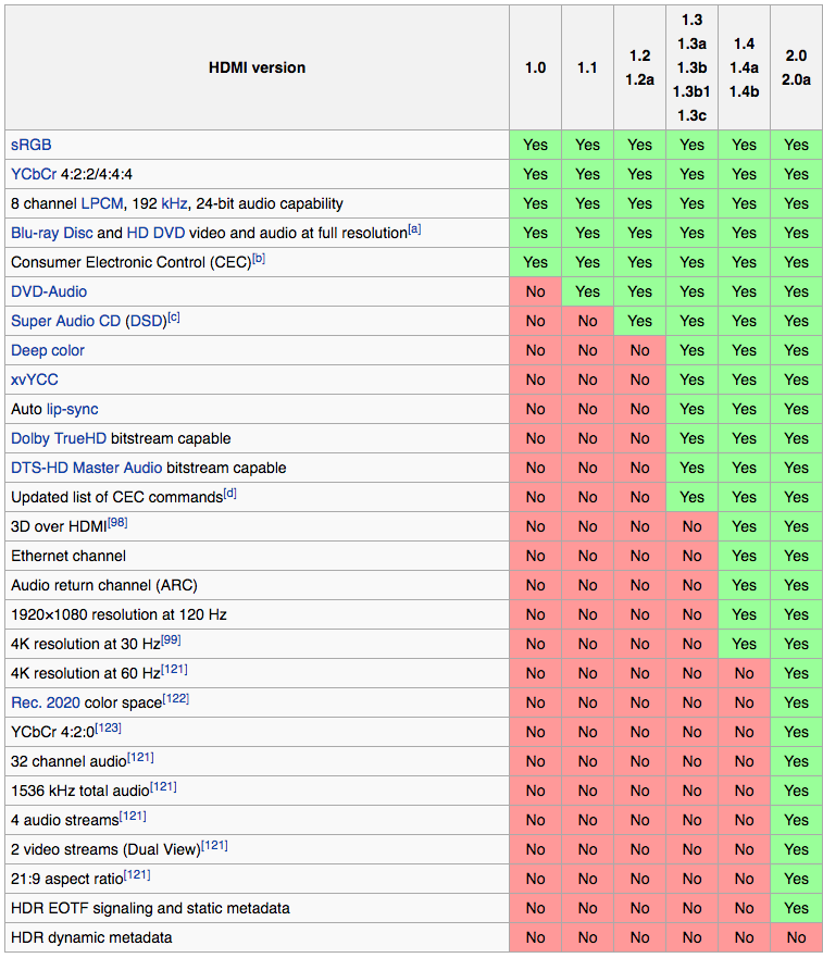 for meget nødsituation pen HDMI, DVI and HDMI 2.0 - Navigating the Differences!