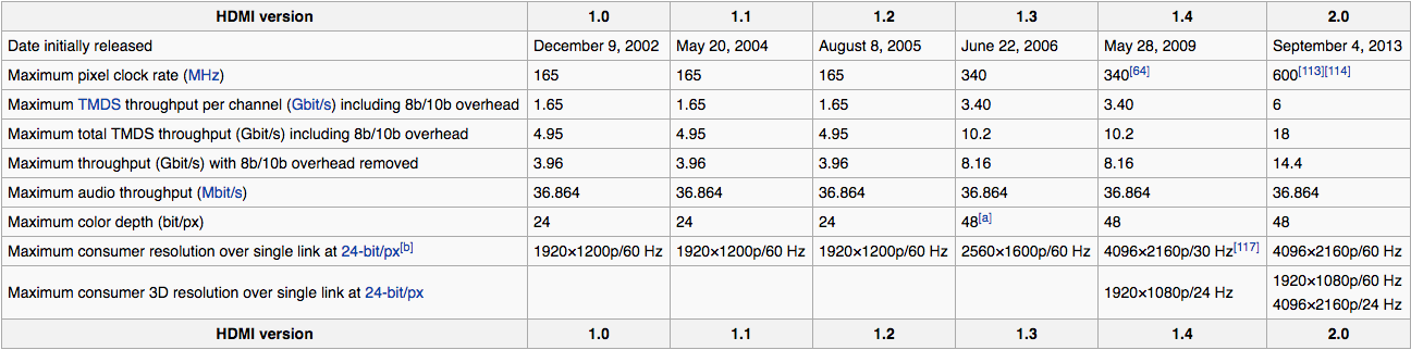 Overview HDMI 2.0
