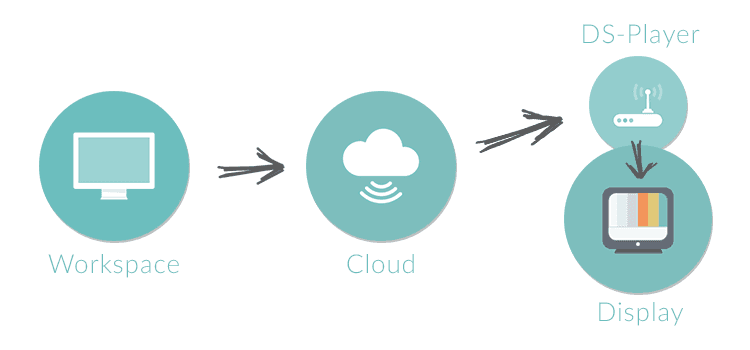 Graphic showing digital signage workflow