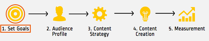 6 Steps for finding the right digital signage content strategy