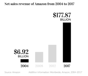 Net Amazon sales revenue