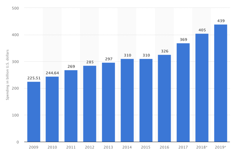 Growth in Enterprise software over time