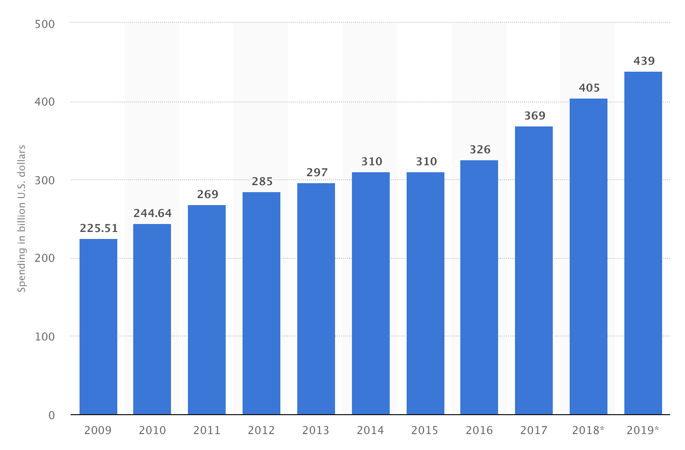 bar chart of Enterprise software market in the United States