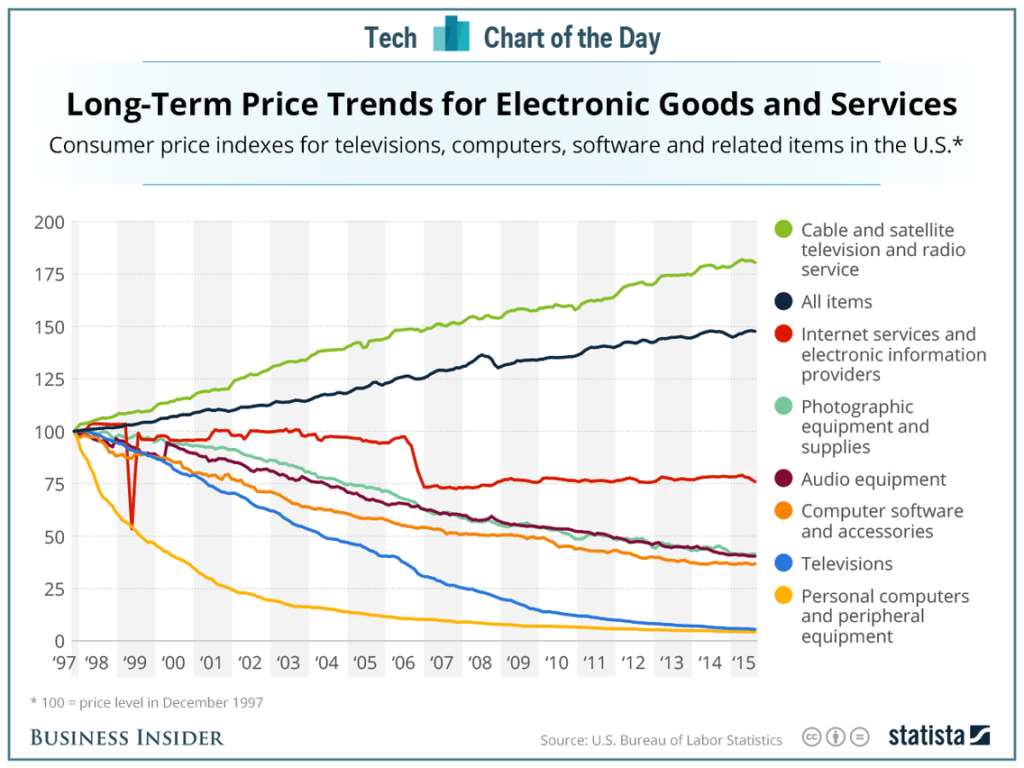 Graph showing the decreasing cost of technology over time