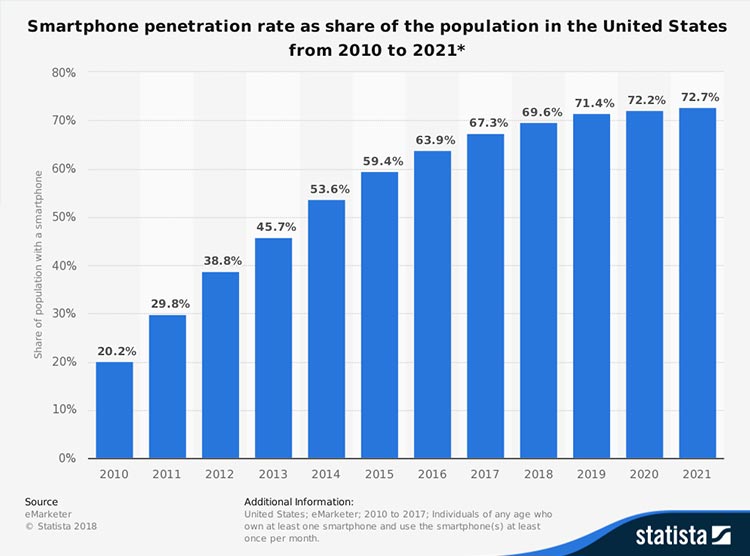 Smartphone usage in the United States