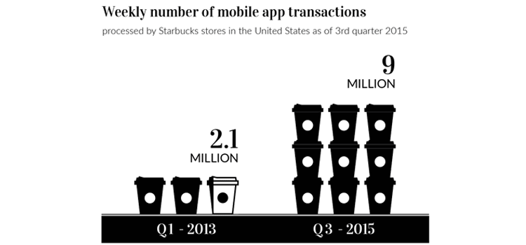 Mobile App transactions infographic