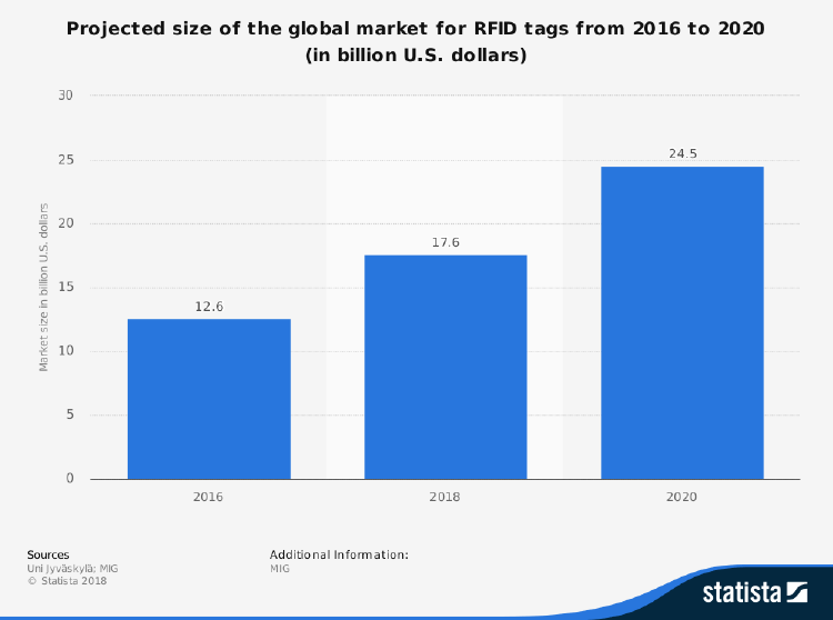 RFID tag usage over time 