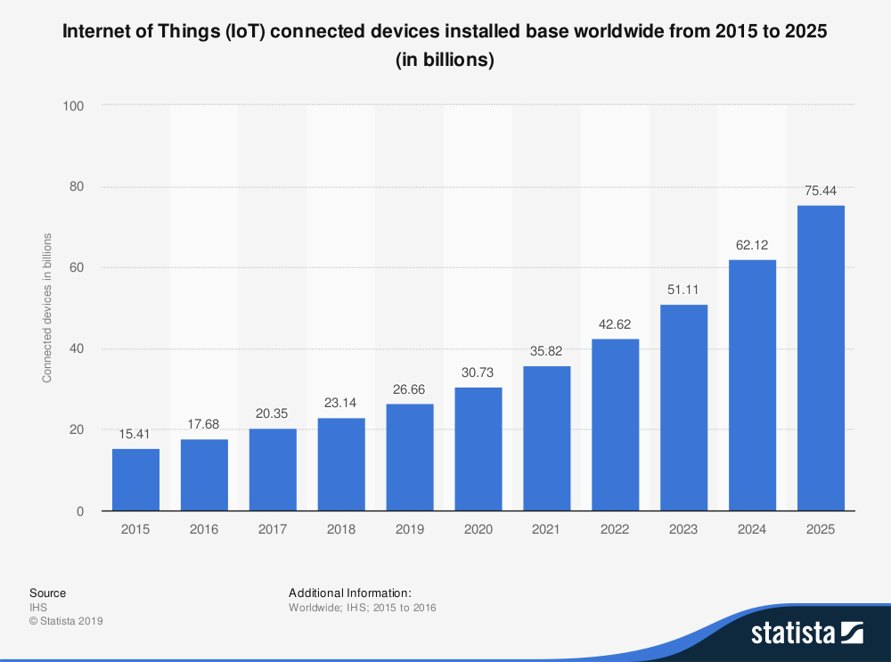 Graph displaying the increase in IoT devices from 2015 to 2025.