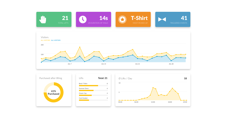 Dashboard showing key metrics which are available in conjunction with the viewneo Butler and Analytics system. 