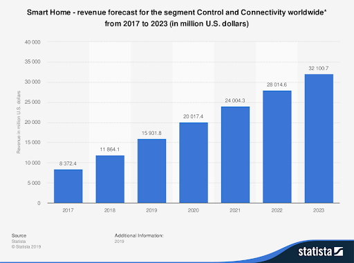 Graphic showing the predicted growth in smart home revenue from 2017 to 2023 in US dollars. 