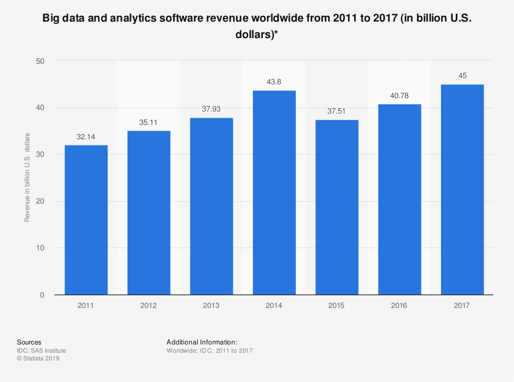 Big data and analytics software revenue continues to increase over time. 