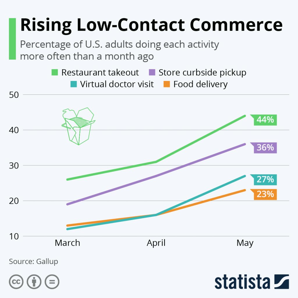 Impacts of Contactless Commerce