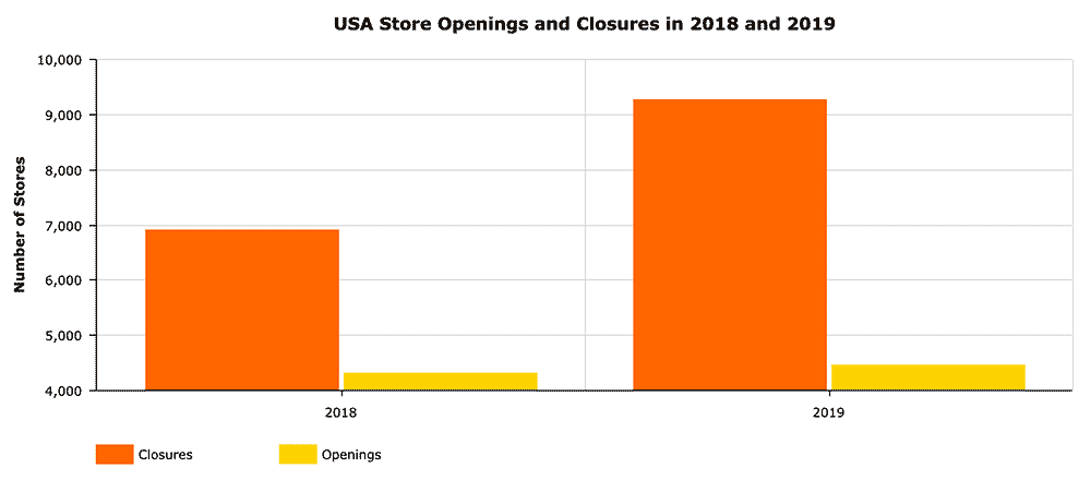 Graphic comparing the number of store closings and openings in the United States in 2018 and 2019. 