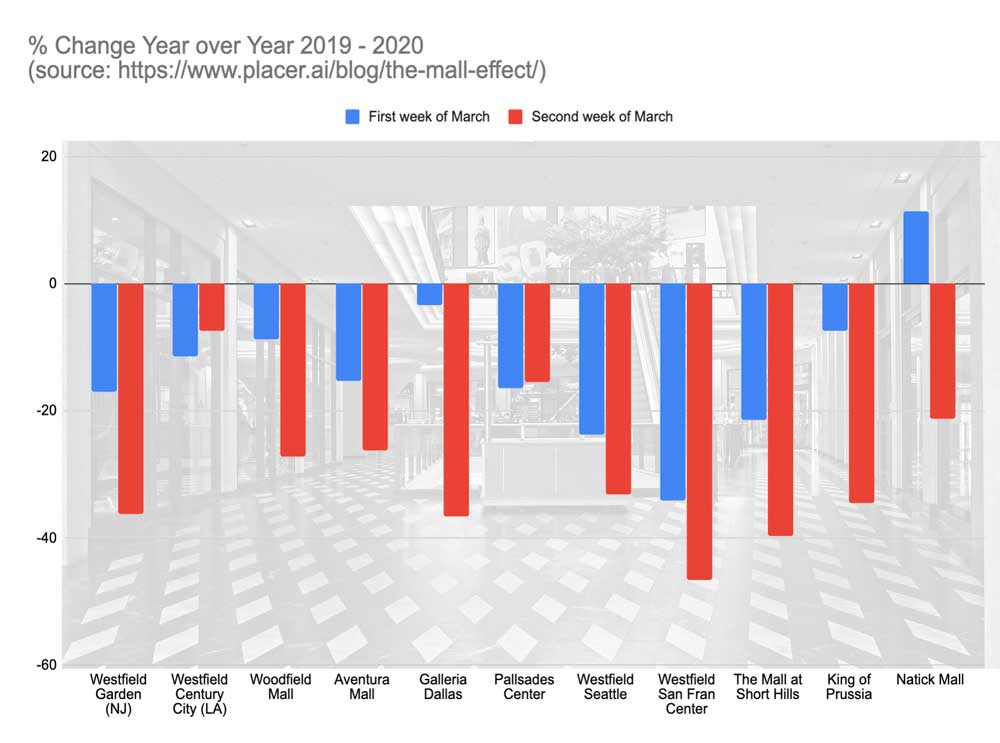 Chart showing the impact of sales at various malls throughout the United States during the first two weeks of March 2020. 